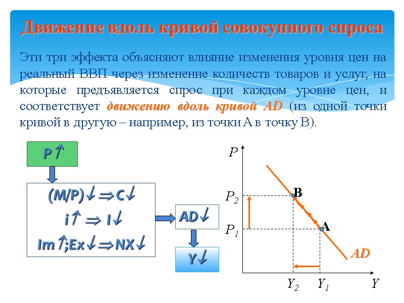 Эти три эффекта объясняют влияние изменения уровня цен на реальный ВВП через изменение количеств